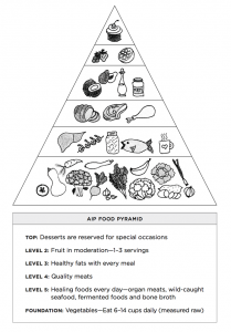 AIP food pyramid by Eileen laird - Phoenix Helix